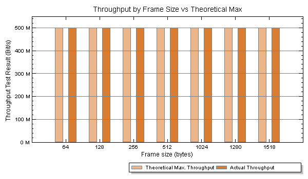 PE-505 RFC 2544 throughput test results showing 100% line rate achieved across all IEEE-standard frame sizes from 64 to 1518 bytes